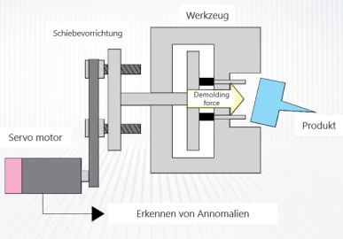Die Maschine erfasst das Motordrehmoment während des Produktauswurfs und unterbricht den Auswurfvorgang sofort, wenn Abweichungen auftreten.
Diese Funktion schützt den Auswurfmechanismus vor Beschädigungen und dient der Qualitätsüberwachung der Produkte.
Mit dem reaktionsschnellen Servomotor und dem trägheitsarmen Auswurfmechanismus wird die Auswurfgeschwindigkeit der 5. Generation der Maschine erheblich verbessert.
